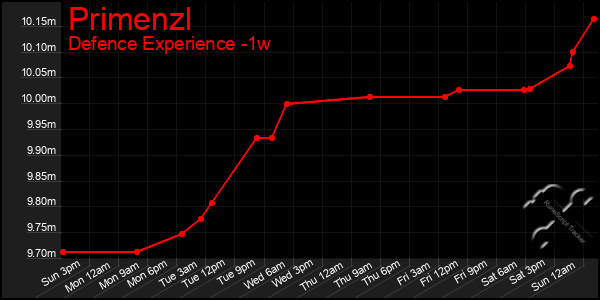 Last 7 Days Graph of Primenzl