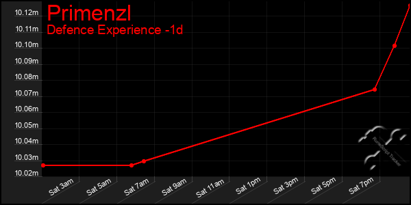 Last 24 Hours Graph of Primenzl