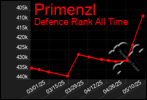 Total Graph of Primenzl