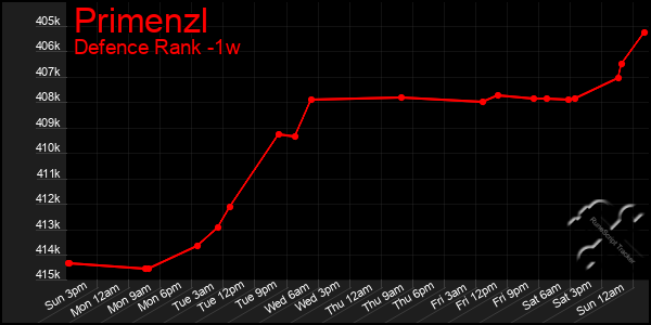 Last 7 Days Graph of Primenzl