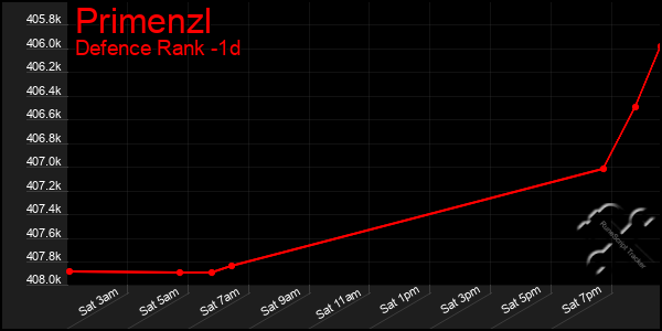 Last 24 Hours Graph of Primenzl