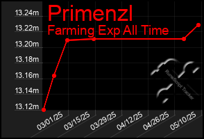 Total Graph of Primenzl