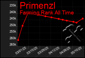 Total Graph of Primenzl