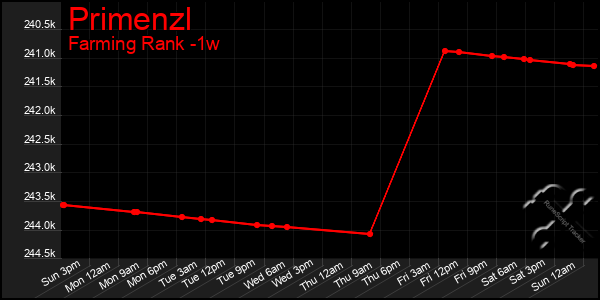 Last 7 Days Graph of Primenzl