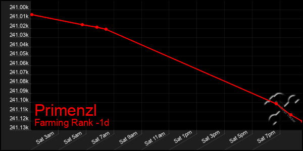 Last 24 Hours Graph of Primenzl