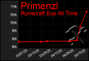 Total Graph of Primenzl