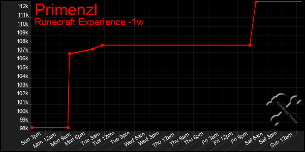 Last 7 Days Graph of Primenzl