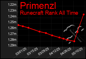 Total Graph of Primenzl