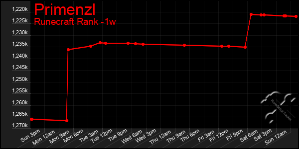 Last 7 Days Graph of Primenzl