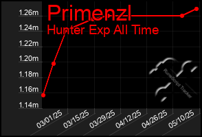 Total Graph of Primenzl