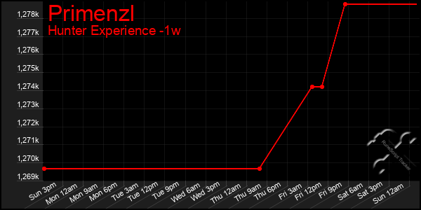 Last 7 Days Graph of Primenzl