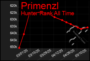 Total Graph of Primenzl