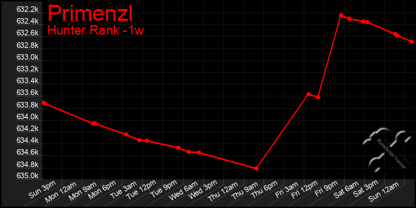Last 7 Days Graph of Primenzl
