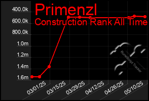 Total Graph of Primenzl