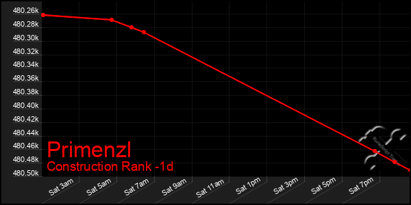 Last 24 Hours Graph of Primenzl