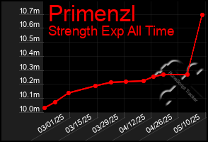 Total Graph of Primenzl