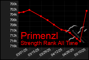 Total Graph of Primenzl