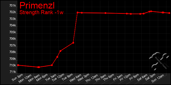 Last 7 Days Graph of Primenzl