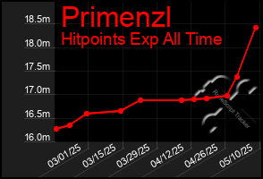 Total Graph of Primenzl