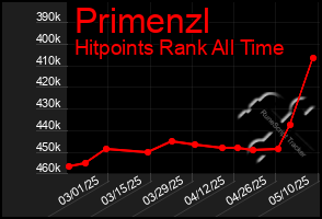 Total Graph of Primenzl