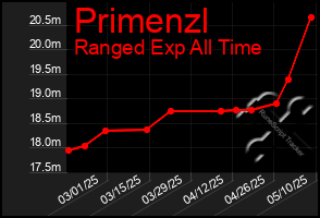Total Graph of Primenzl