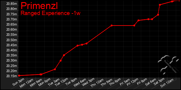Last 7 Days Graph of Primenzl