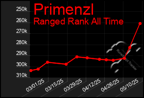 Total Graph of Primenzl