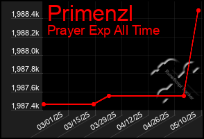 Total Graph of Primenzl