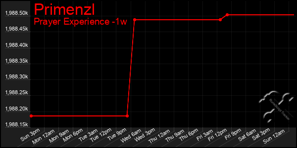 Last 7 Days Graph of Primenzl