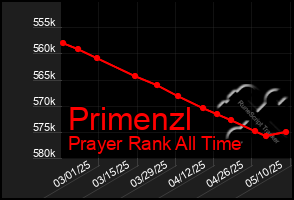 Total Graph of Primenzl