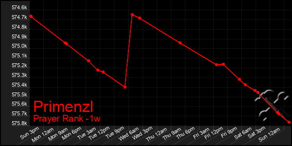 Last 7 Days Graph of Primenzl