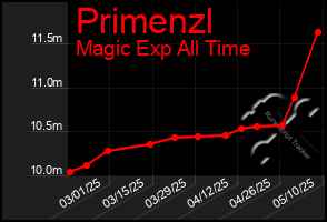 Total Graph of Primenzl