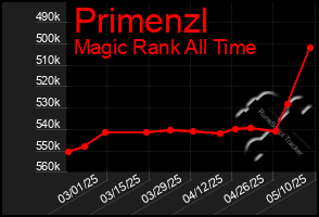 Total Graph of Primenzl