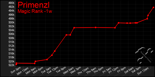 Last 7 Days Graph of Primenzl