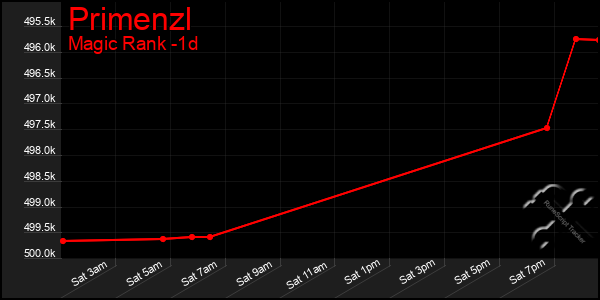 Last 24 Hours Graph of Primenzl