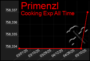Total Graph of Primenzl