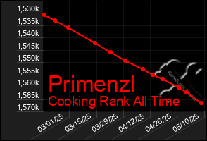 Total Graph of Primenzl