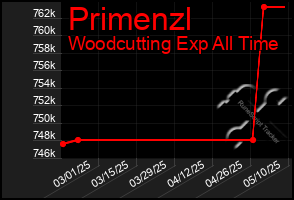 Total Graph of Primenzl