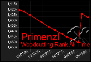 Total Graph of Primenzl