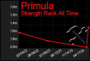 Total Graph of Primula