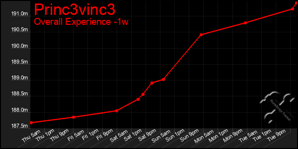 1 Week Graph of Princ3vinc3