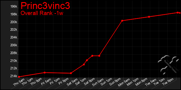 1 Week Graph of Princ3vinc3