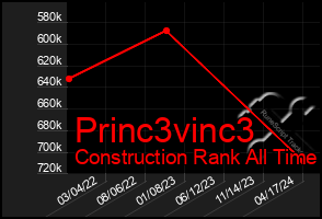 Total Graph of Princ3vinc3