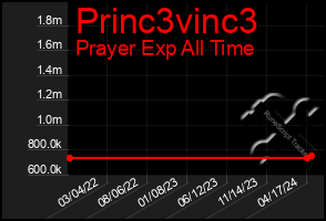 Total Graph of Princ3vinc3