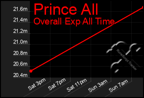 Total Graph of Prince All