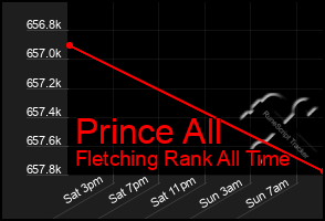 Total Graph of Prince All