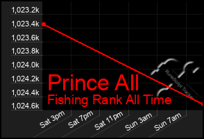Total Graph of Prince All