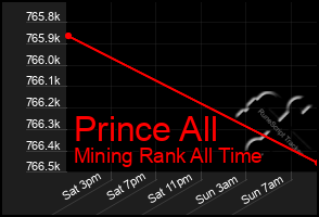 Total Graph of Prince All