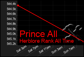 Total Graph of Prince All