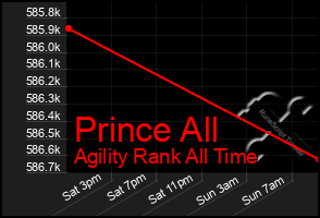 Total Graph of Prince All
